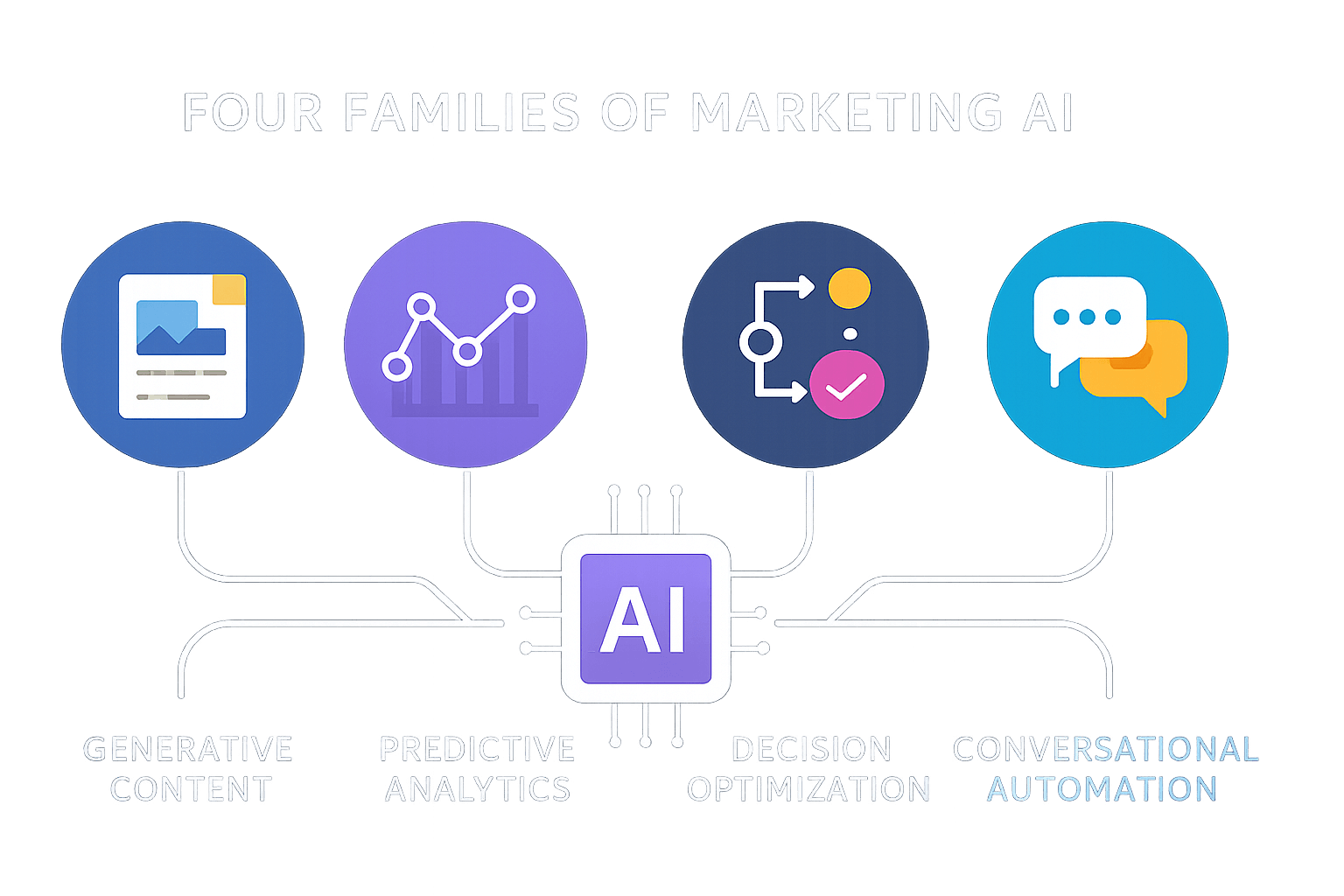 Types d’IA : Découvrez les 4 familles et leurs usages marketing optimisés